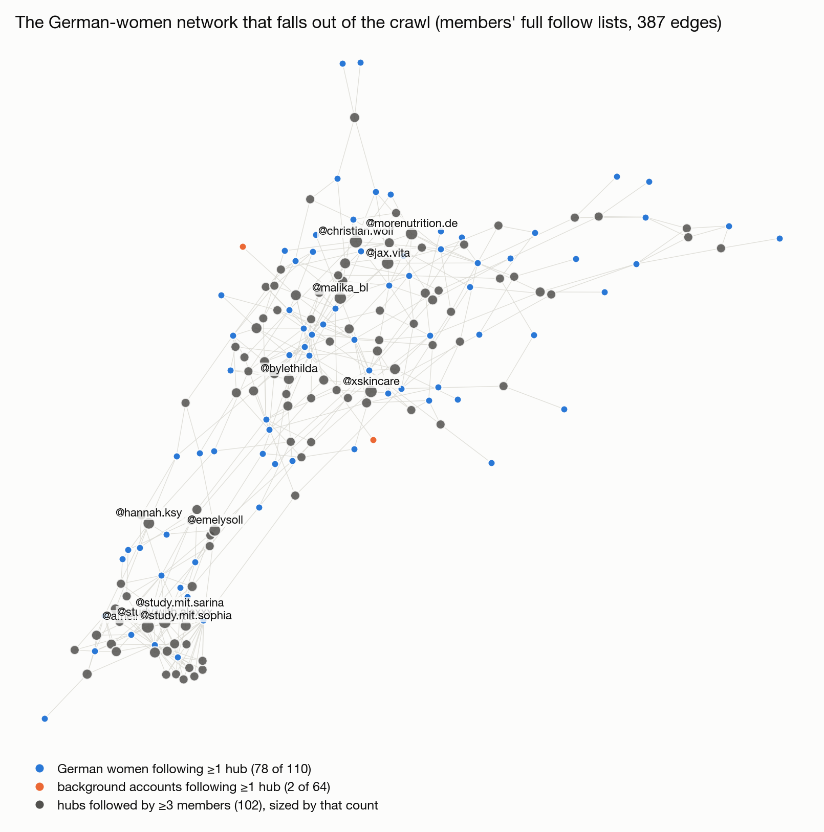Force-directed network of the German women gold sample: 78 members in blue connected to 102 hub accounts in grey that at least three members follow, hubs sized by how many members follow them. Two clusters are visible, one around study accounts and one around beauty and lifestyle accounts. Two background accounts in orange touch a single hub each.