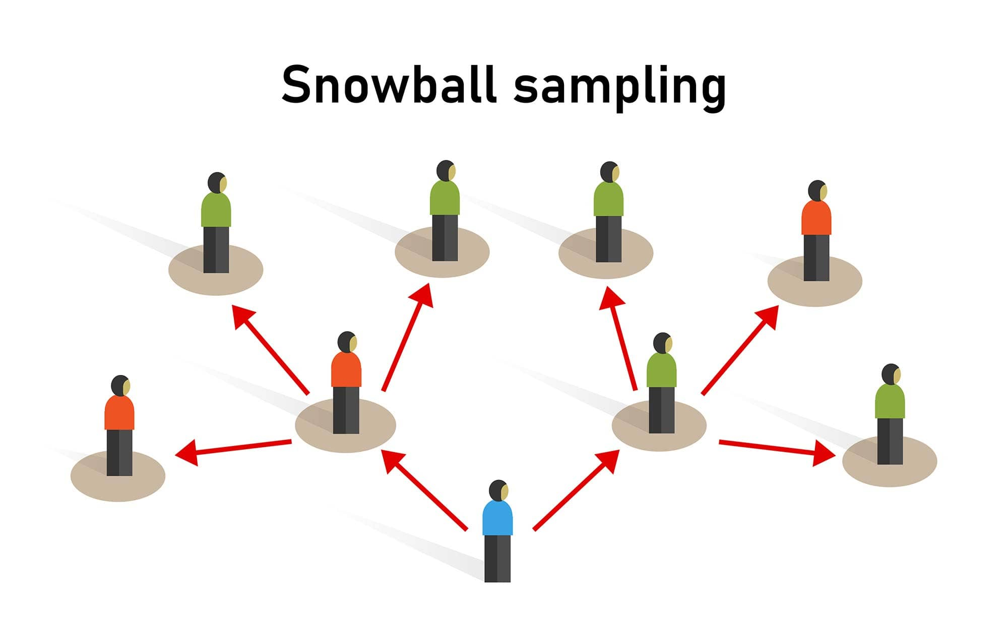 Snowball sampling illustration: one person refers two, each of whom refers three more, the sample growing outward in waves.