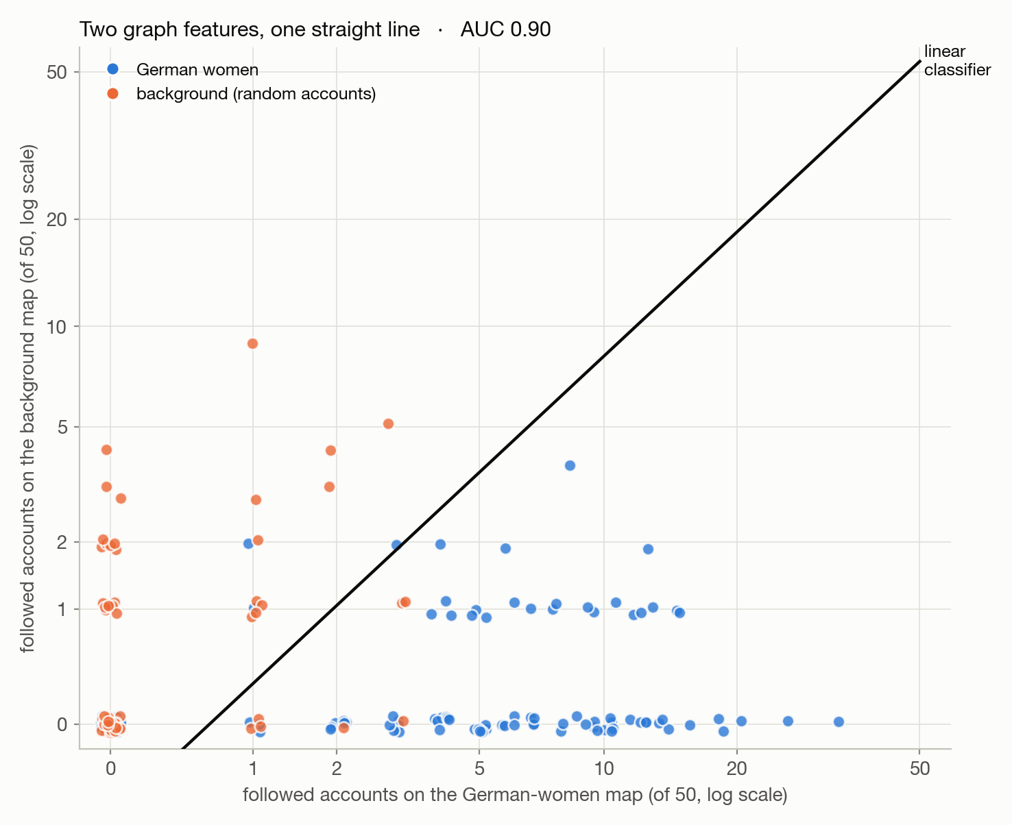 Scatter plot on two log axes: for each account, how many of its 50 followed accounts are on the German-women map against how many are on the background map. German women in blue sit to the right, background accounts in orange cluster near zero, and a straight line separates them with AUC 0.90.