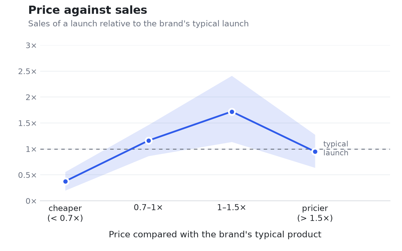 Line chart, price against sales. Sales of a launch relative to the brand's typical launch, by price compared with the brand's typical product: cheaper than 0.7 times sells about 0.4 times a typical launch, 0.7 to 1 times about 1.2 times, 1 to 1.5 times about 1.7 times, and pricier than 1.5 times about 0.95 times. A shaded uncertainty band is widest at the 1 to 1.5 times bucket.